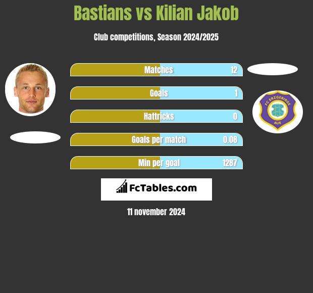 Bastians vs Kilian Jakob h2h player stats