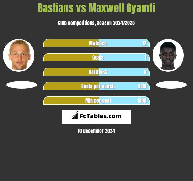 Bastians vs Maxwell Gyamfi h2h player stats