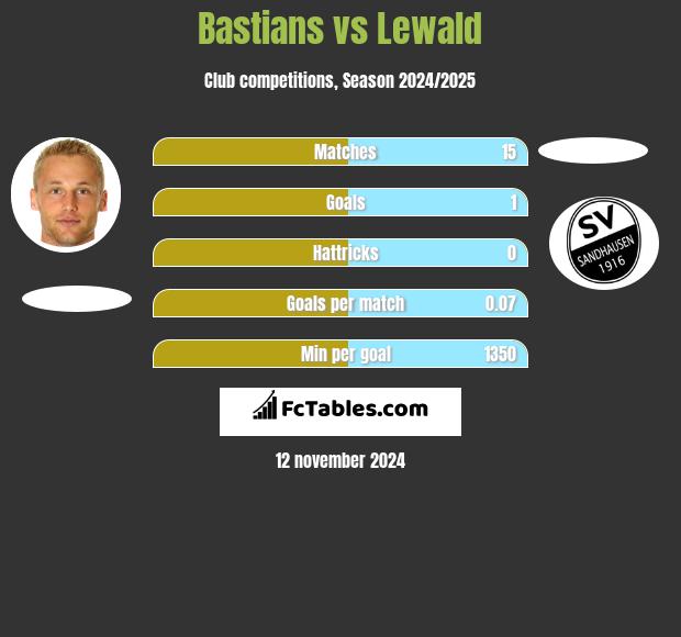 Bastians vs Lewald h2h player stats