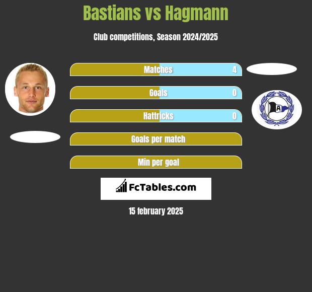 Bastians vs Hagmann h2h player stats