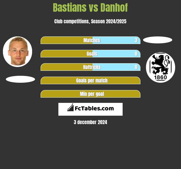 Bastians vs Danhof h2h player stats