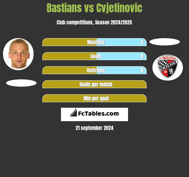 Bastians vs Cvjetinovic h2h player stats