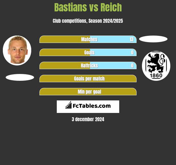 Bastians vs Reich h2h player stats