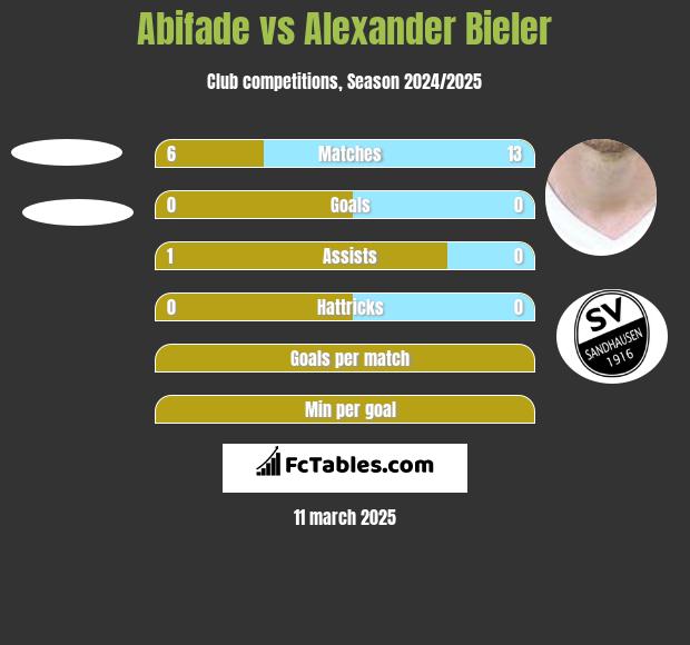 Abifade vs Alexander Bieler h2h player stats