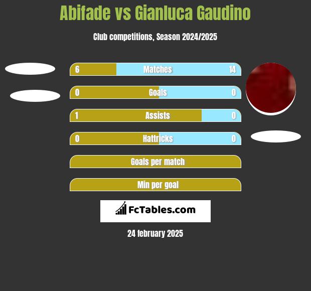 Abifade vs Gianluca Gaudino h2h player stats