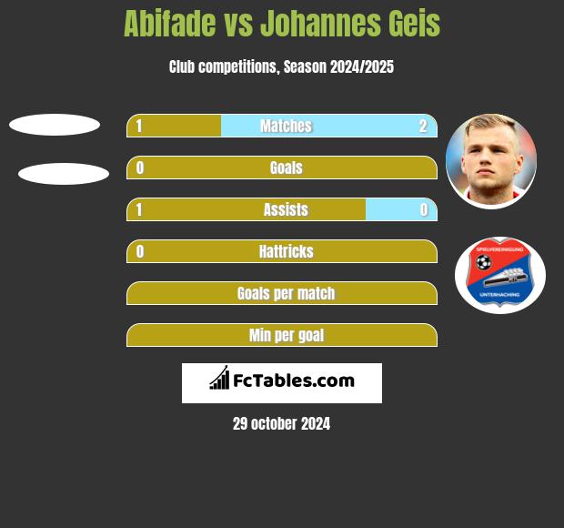 Abifade vs Johannes Geis h2h player stats