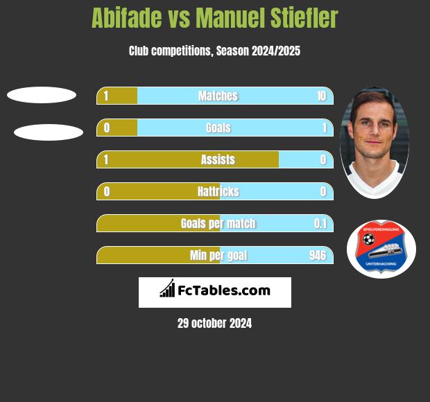 Abifade vs Manuel Stiefler h2h player stats