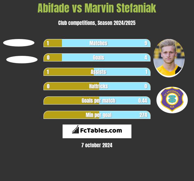 Abifade vs Marvin Stefaniak h2h player stats