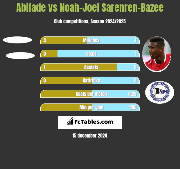 Abifade vs Noah-Joel Sarenren-Bazee h2h player stats