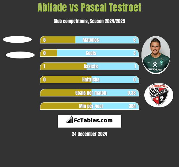 Abifade vs Pascal Testroet h2h player stats