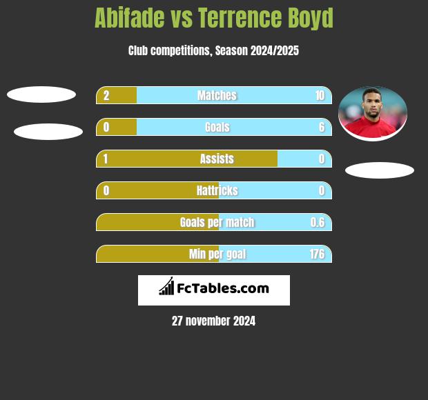 Abifade vs Terrence Boyd h2h player stats