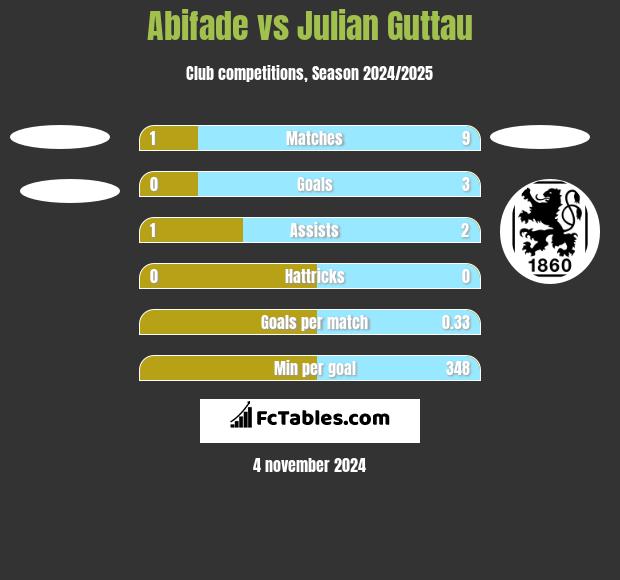 Abifade vs Julian Guttau h2h player stats