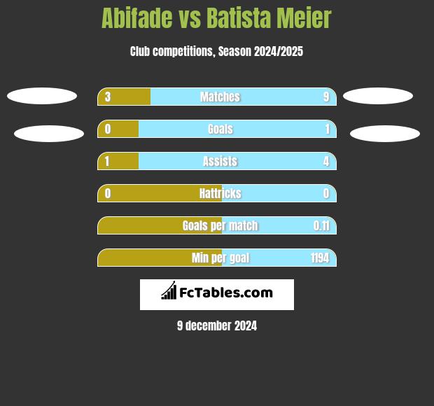 Abifade vs Batista Meier h2h player stats