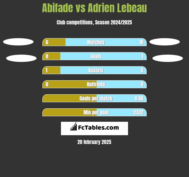 Abifade vs Adrien Lebeau h2h player stats