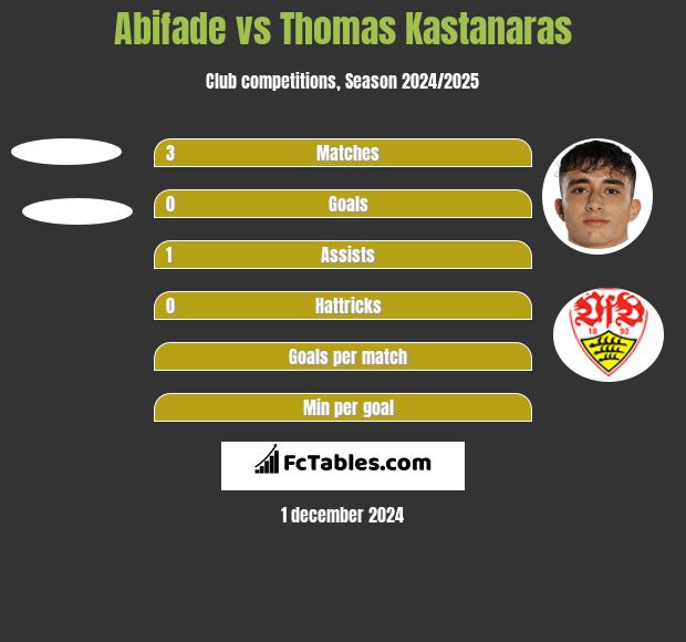 Abifade vs Thomas Kastanaras h2h player stats