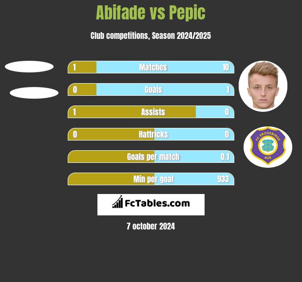 Abifade vs Pepic h2h player stats