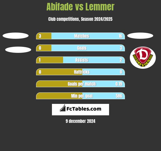 Abifade vs Lemmer h2h player stats