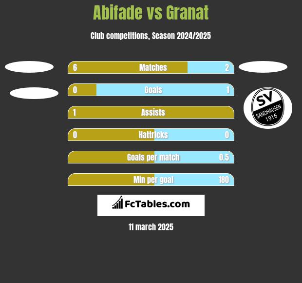 Abifade vs Granat h2h player stats