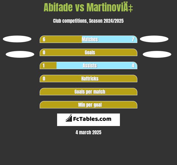 Abifade vs MartinoviÄ‡ h2h player stats