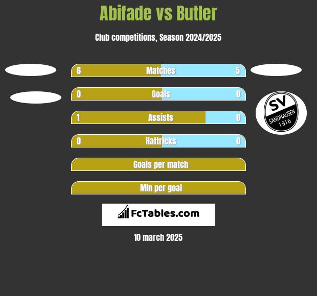 Abifade vs Butler h2h player stats