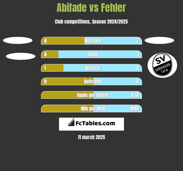 Abifade vs Fehler h2h player stats