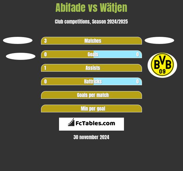 Abifade vs Wätjen h2h player stats