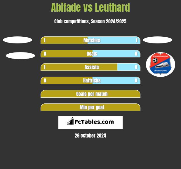 Abifade vs Leuthard h2h player stats