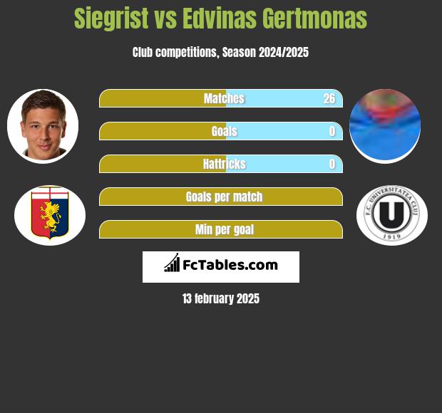 Siegrist vs Edvinas Gertmonas h2h player stats