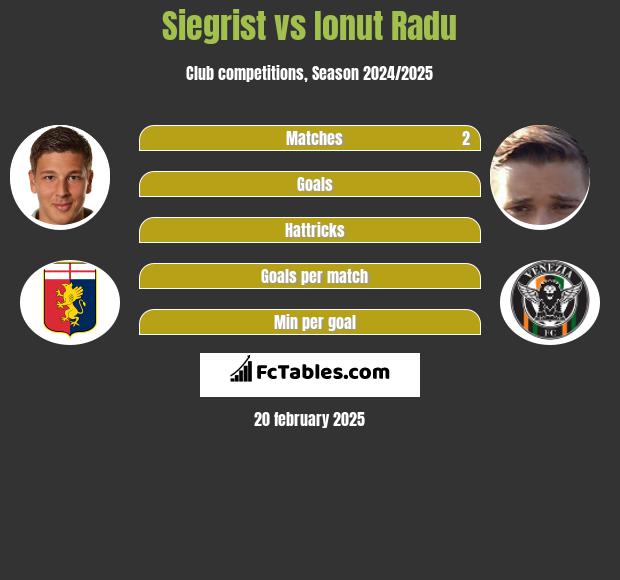 Siegrist vs Ionut Radu h2h player stats