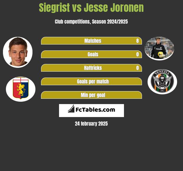 Siegrist vs Jesse Joronen h2h player stats