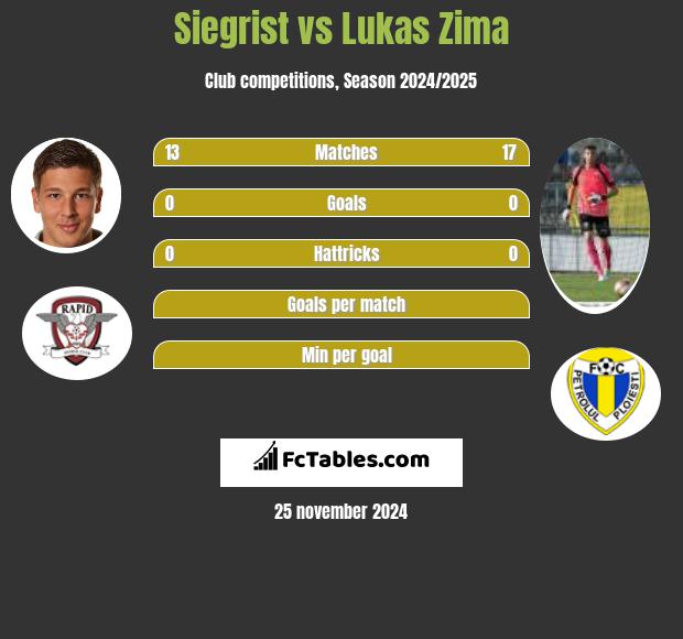 Siegrist vs Lukas Zima h2h player stats