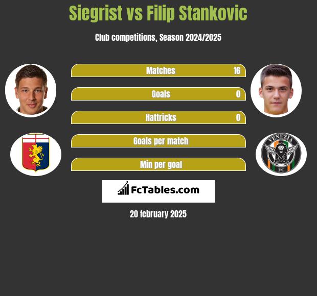 Siegrist vs Filip Stankovic h2h player stats