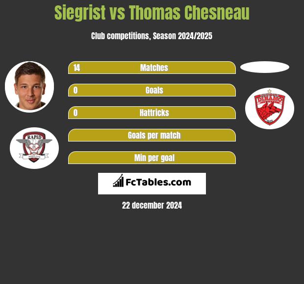 Siegrist vs Thomas Chesneau h2h player stats