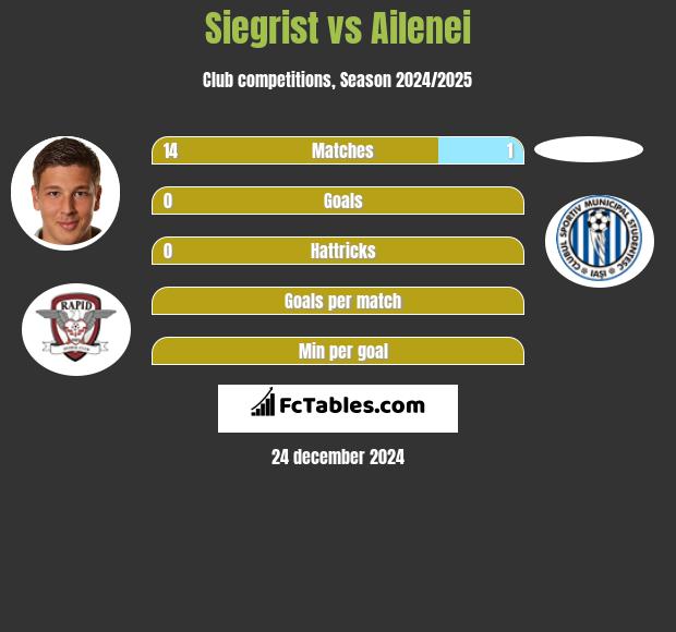 Siegrist vs Ailenei h2h player stats