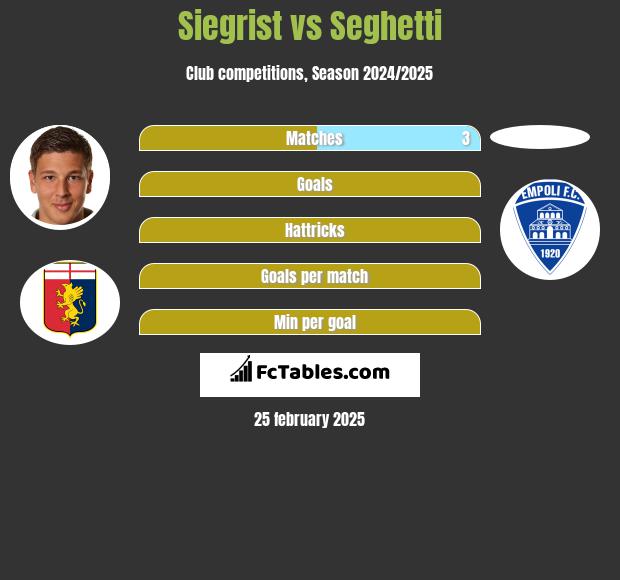 Siegrist vs Seghetti h2h player stats