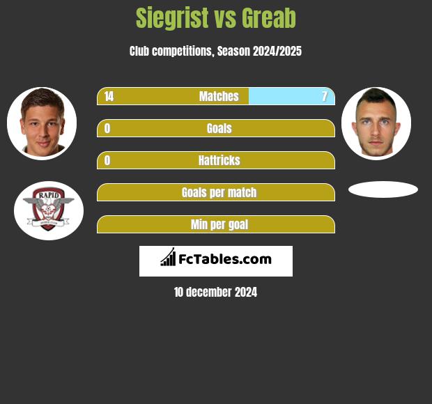 Siegrist vs Greab h2h player stats