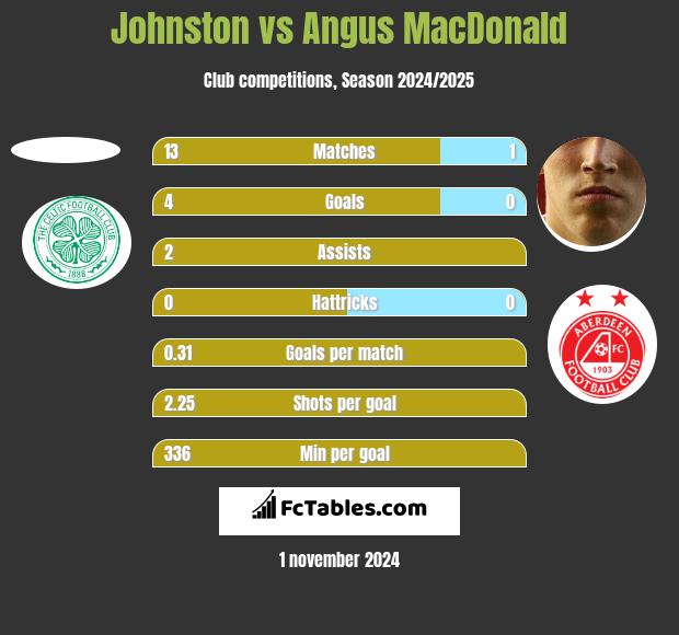 Johnston vs Angus MacDonald h2h player stats