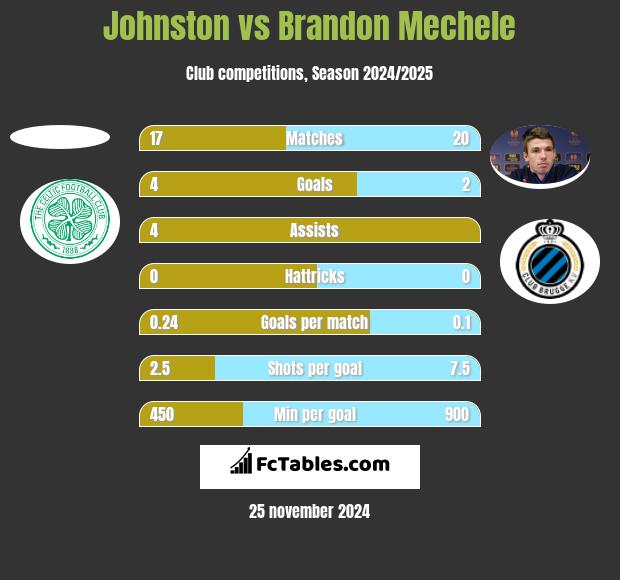 Johnston vs Brandon Mechele h2h player stats