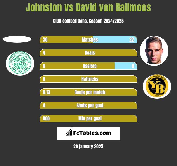 Johnston vs David von Ballmoos h2h player stats