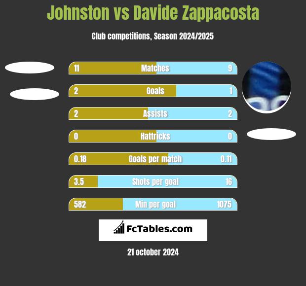 Johnston vs Davide Zappacosta h2h player stats