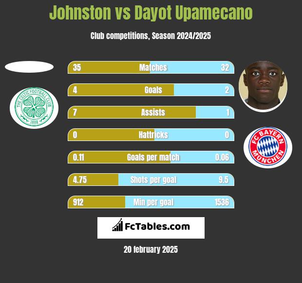 Johnston vs Dayot Upamecano h2h player stats