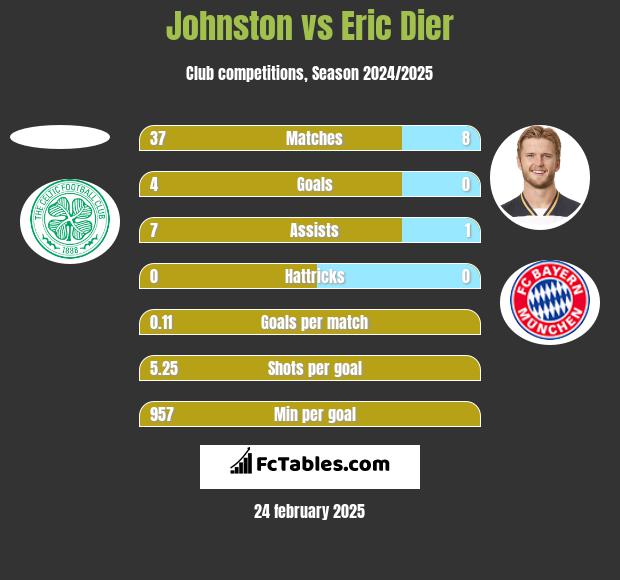 Johnston vs Eric Dier h2h player stats