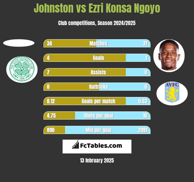 Johnston vs Ezri Konsa Ngoyo h2h player stats