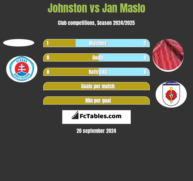 Johnston vs Jan Maslo h2h player stats