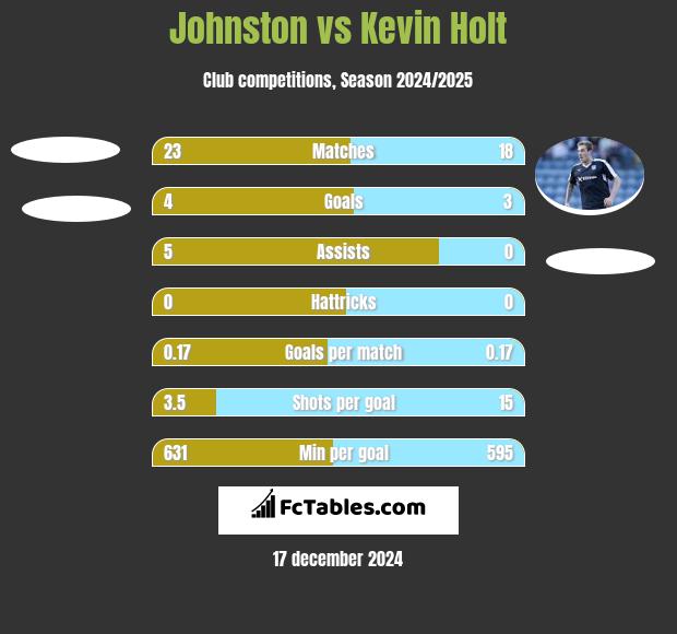 Johnston vs Kevin Holt h2h player stats