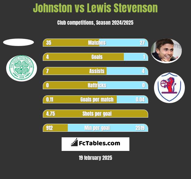 Johnston vs Lewis Stevenson h2h player stats