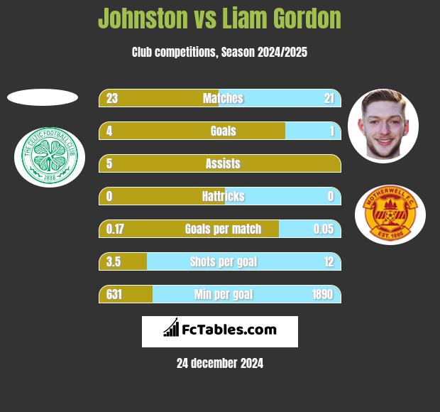 Johnston vs Liam Gordon h2h player stats