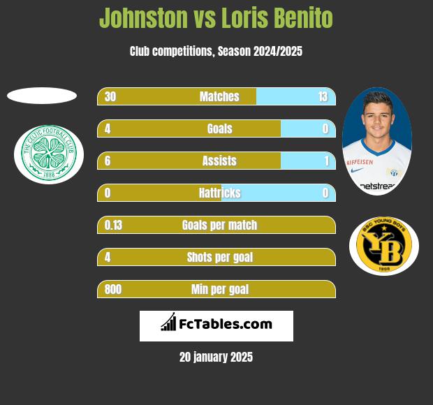 Johnston vs Loris Benito h2h player stats