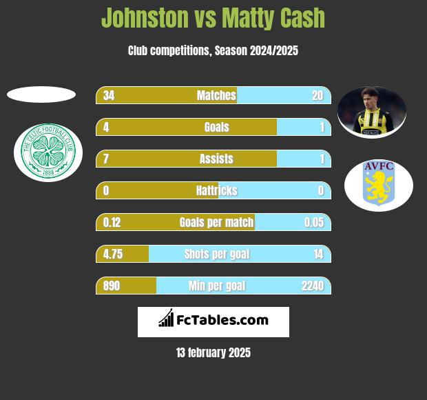 Johnston vs Matty Cash h2h player stats