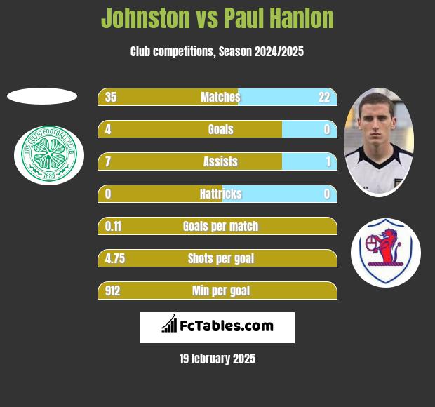 Johnston vs Paul Hanlon h2h player stats